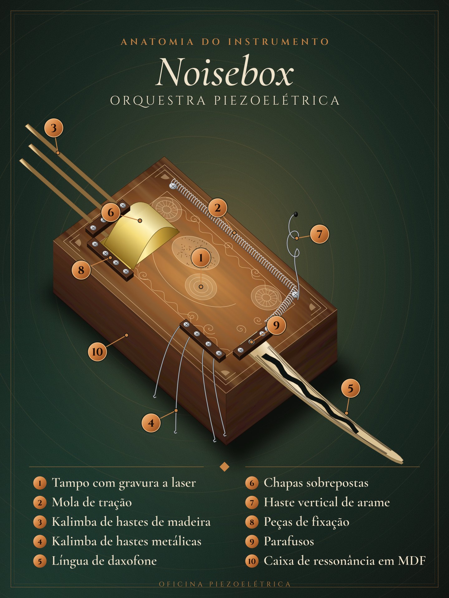 Ilustração da noisebox com as partes numeradas: tampo com gravura a laser, mola de tração, kalimba de hastes de madeira, kalimba de hastes metálicas, língua de daxofone, chapas sobrepostas, haste vertical de arame, peças de fixação, parafusos e caixa de ressonância em MDF.